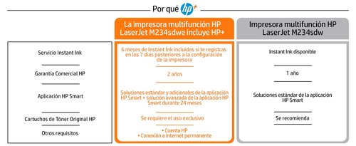 HP multifuncion laser monocromo LaserJet M234sdwe (HP+ solo consumible original, cuenta HP, conexion ***descatalogado***